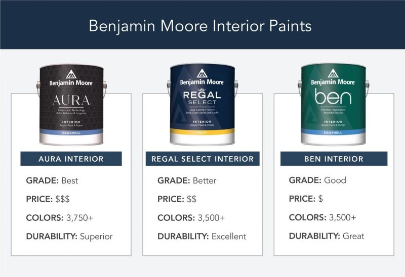 Using the right quality paint provides for a lasting job