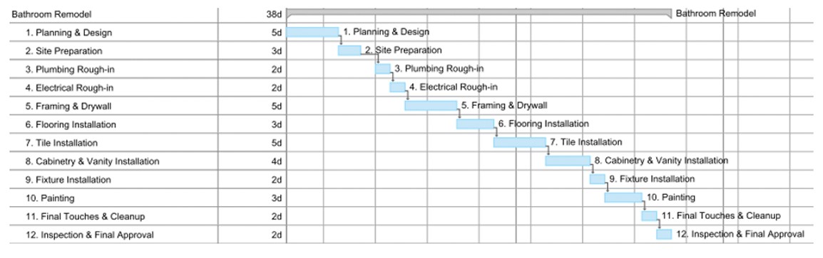 How do I plan out my different projects during the move-in phase