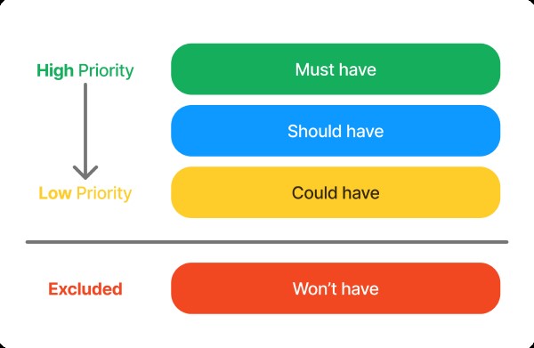 Determine high priority versus low priority desires in your painting budget